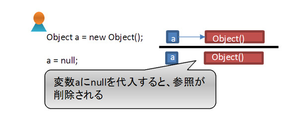 図6　変数へnullを代入