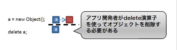 図4　C++によるオブジェクトの生成と削除