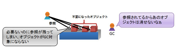 図6　メモリリーク