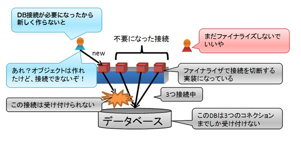 図10　ファイナライザによるリソースの解放