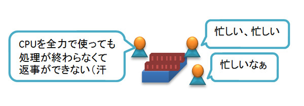 図1　CPUのリソース不足の例