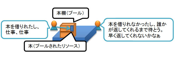 図2　M/Wでプールされたリソースが不足しているケース