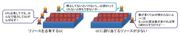 図3　GCに与えるリソースが問題のケース