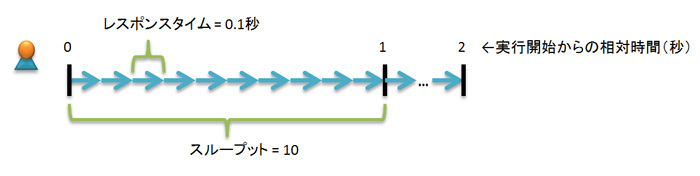 図8　スループットとレスポンスタイム