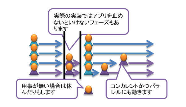 図7　実際の実装でのコンカレントGCの使用例