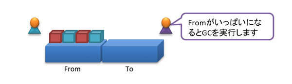 図8　コピーGCの開始