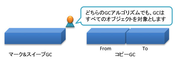 図14　一般的なオブジェクトの割合