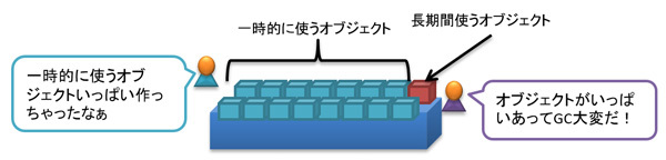 図15　ヒープが広すぎる