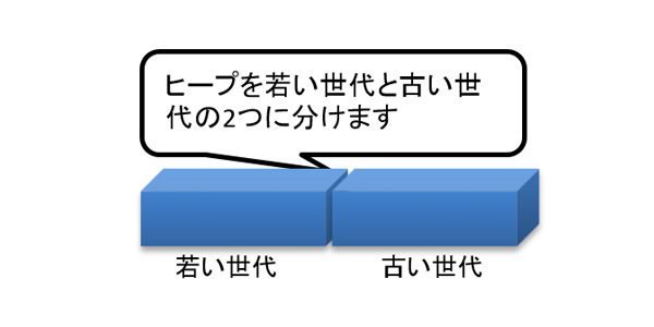 図16　世代別ヒープ