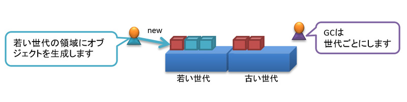 図18　世代別ヒープへのオブジェクトの生成