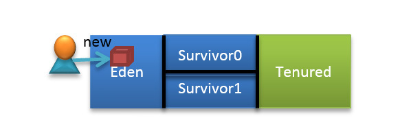 図1　オブジェクトが生成されるとEden領域が割り当てられる