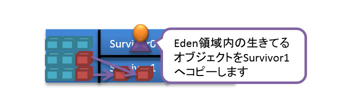 図4　1回目のマイナーGCでのコピーGC