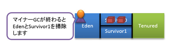 図8　2回目のマイナーGC後のヒープ