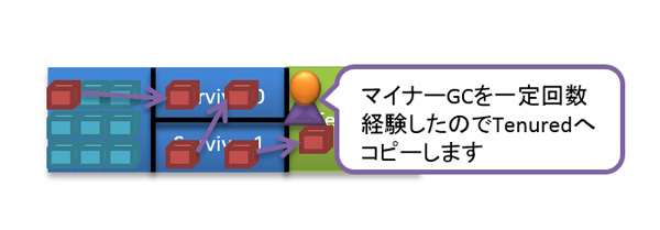 図10　Tenured領域に移動するオブジェクト