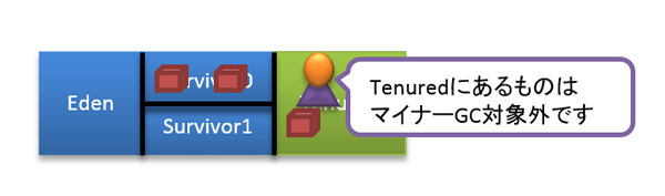 図11　Tenured領域への移動を含むGC後の状態