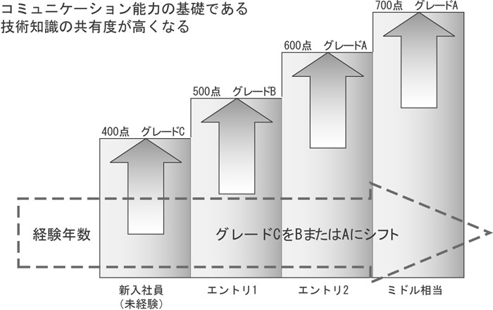 図　クラス2試験と技術者の経験年数