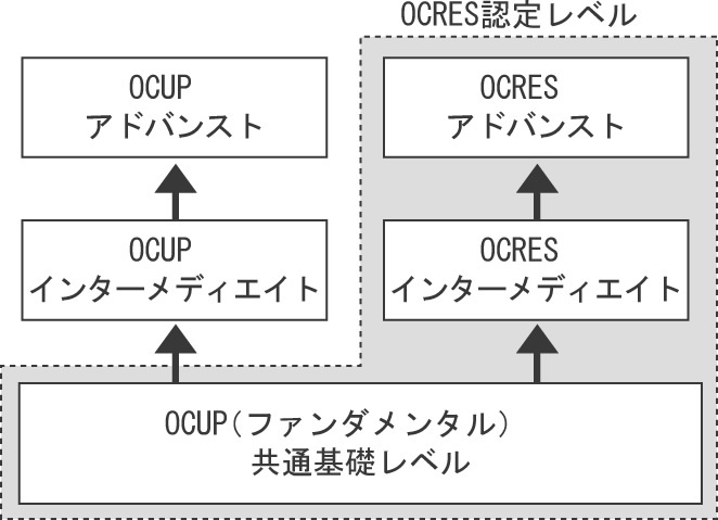 図1　OCRES認定レベル