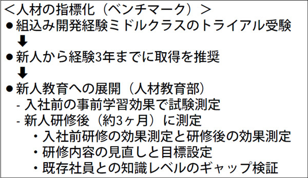 図2　【事例1】情報家電メーカーの場合