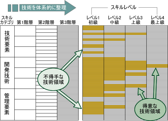 図1　スキル診断結果イメージ