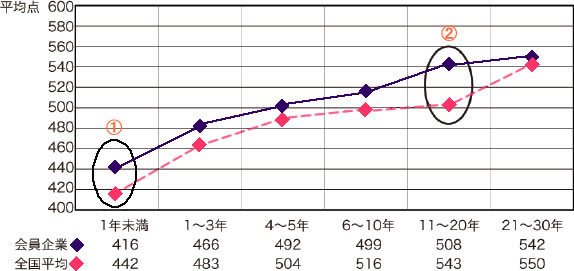 図1　受験者データ／組込み開発経験別実績（2008年10月末現在）