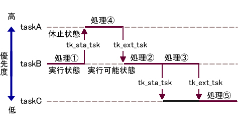 図1　タスク優先度と実行順