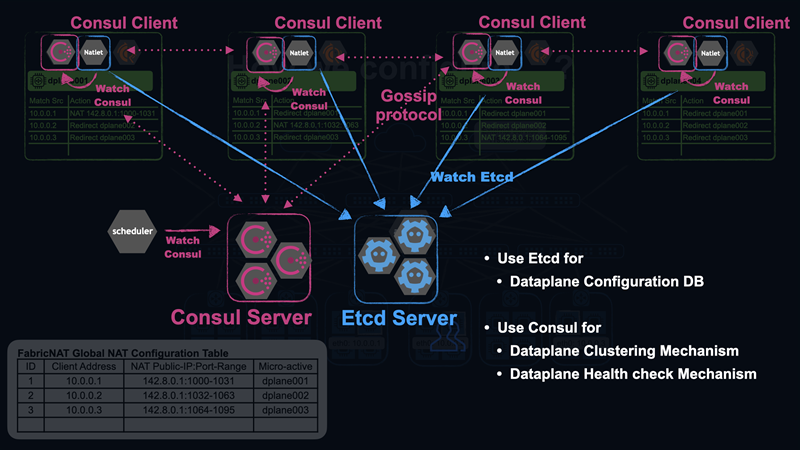 Verdaの大きな特徴の1つはetcdとConsulを活用している点