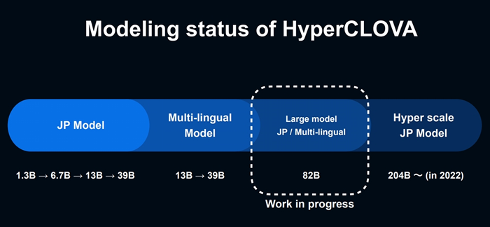 HyperCLOVAのモデルロードマップ