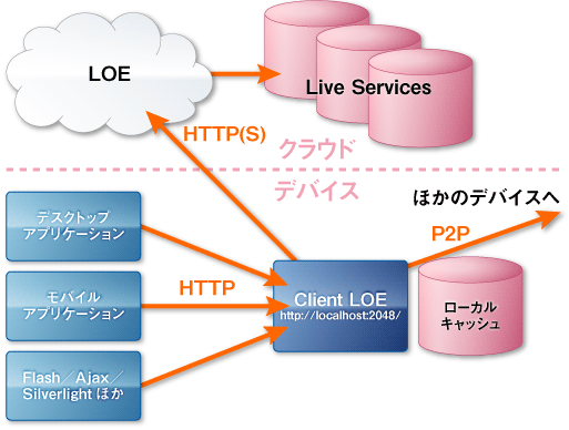 図3　クライアントLive Operating Environment