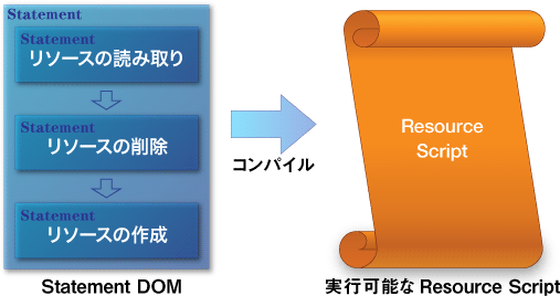 図2　Statement DOMとResource Script