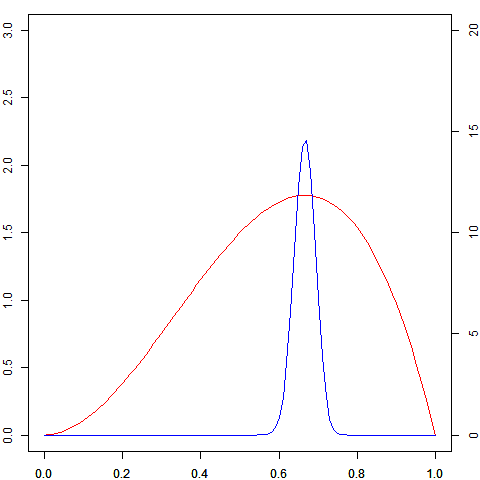 図1　赤線は左の軸に、青線は右の軸にしたがう。スケールが違うが、今は分布の形だけに注目している