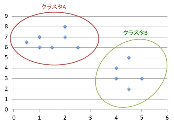 図1　与えられたデータ群を、特定の指標を元にグループ分けする