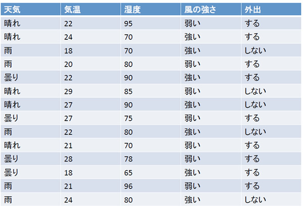 図2　Aさんの外出の有無と気象条件 (教師データ)