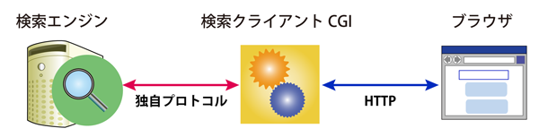 図1　CGI検索システムのしくみ