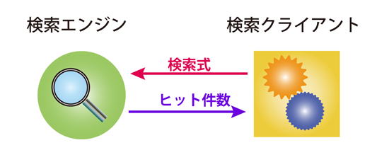 図2　検索エンジンとクライアントのやりとり（1）