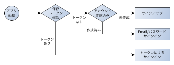 サインアップ/サインインのフロー