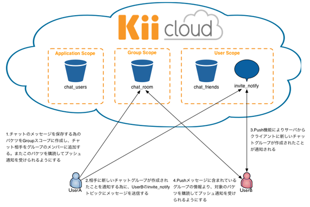 チャットルーム作成時のデータフロー