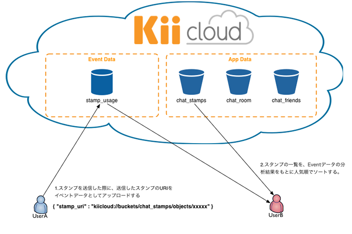 イベントデータ送信のデータフロー