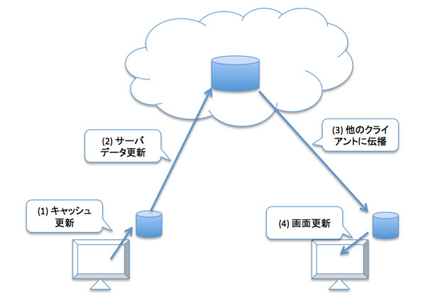 図2　サーバ上のデータがクライアントに表示されるまでの流れ