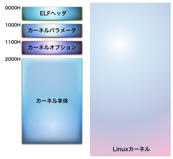 図1　Linuxカーネルの概要