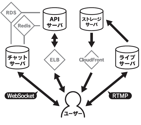 図1　サーバ全体の構成