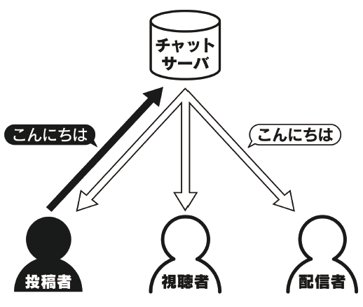 図2　チャットサーバにおけるチャットデータのやりとりの流れ