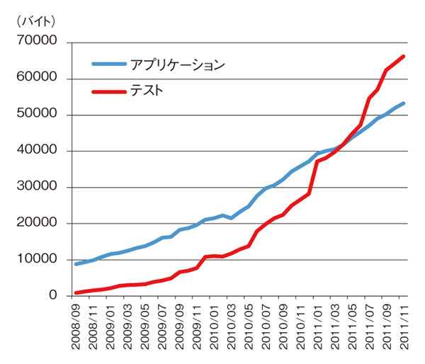 図1　ソースコードとテストコードのバイト数比較