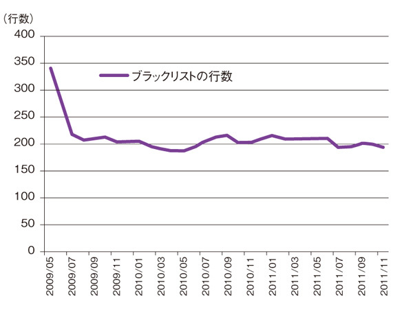 図2　ブラックリストの行数の推移