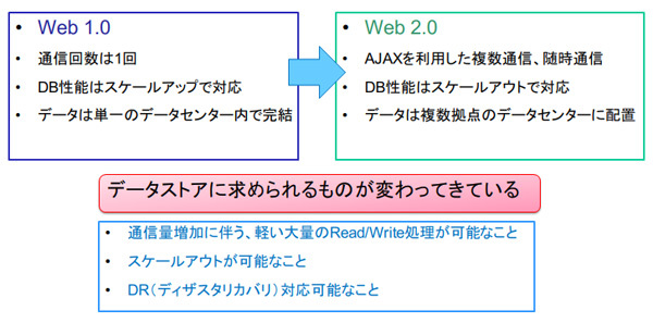 図1　データストアに求められるもの