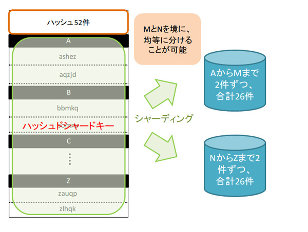 図4　ハッシュ化されたシャードキーでシャーディング