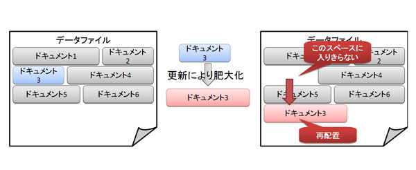 図2　更新によりドキュメントの再配置が発生する場合