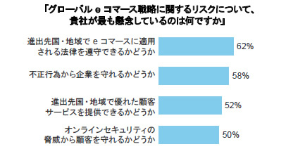 グローバルeコマースにおいて、多くの企業が法対応や不正行為のリスクへの対応を懸念事項として挙げている。またセキュリティに対する不安も大きいことも分かるだろう