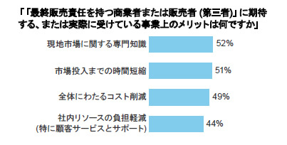 最終販売責任を持つ販売者を利用することに対する期待として、現地市場に対する専門知識と同様に多くの企業で挙げられたのが「市場投入までの時間短縮」だった