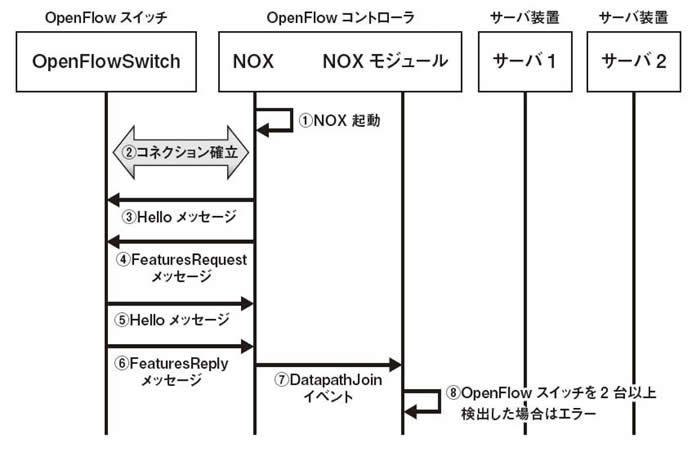 図2　OpenFlowのコネクション確立時のシーケンス