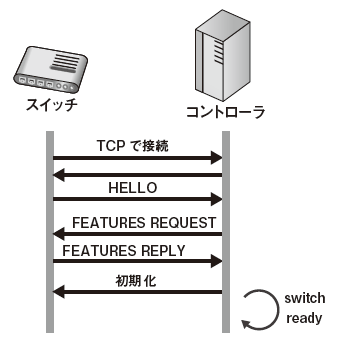 図A　switch_readyイベントが起こるまで